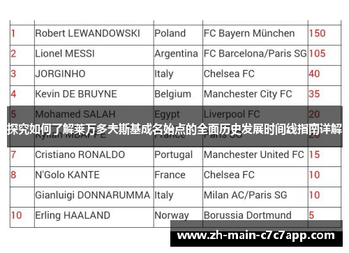 探究如何了解莱万多夫斯基成名始点的全面历史发展时间线指南详解